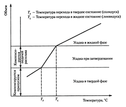 Усадка при затвердевании и данные по усадке для различных сплавов