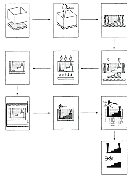 Этапы процесса Шоу