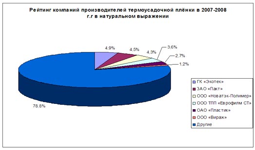 Доля производителей от объема внутреннего производства термоусадочных плёнок в 2008 году.
