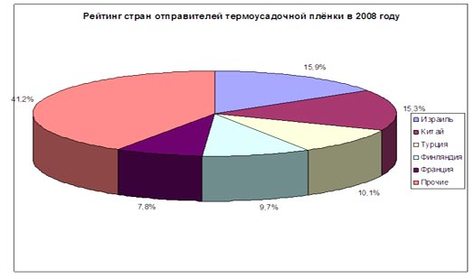Рейтинг стран отправителей термоусадочной плёнки в 2008 году