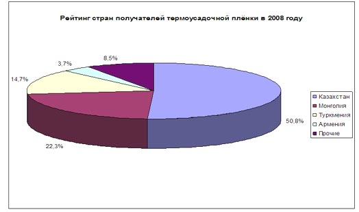Рейтинг стран получателей термоусадочной плёнки в 2008 году  