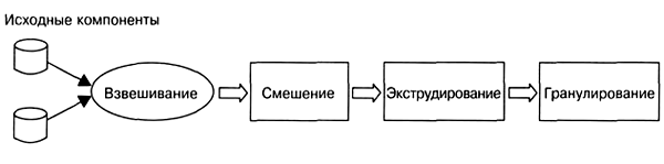 схема производства гранулированных концентратов