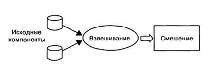Схема производства порошкообразного концентрата