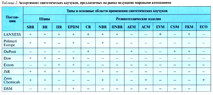 Синтетическому каучуку - 100 лет