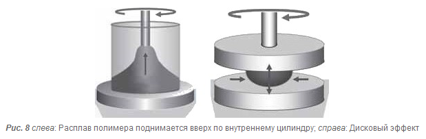 свойства полимеров